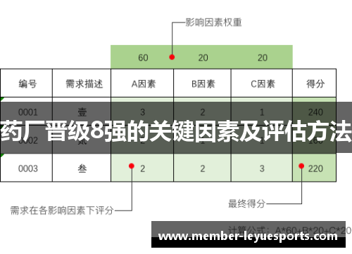 药厂晋级8强的关键因素及评估方法
