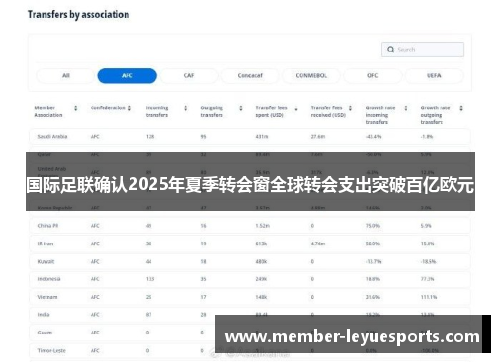 国际足联确认2025年夏季转会窗全球转会支出突破百亿欧元 国际足联确认2025年夏季转会窗全球转会支出突破百亿欧元